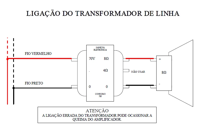 Esquema de ligação do transformador de linha 70V: primário 70V em vermelho/preto, secundário 4Ω/8Ω para caixa